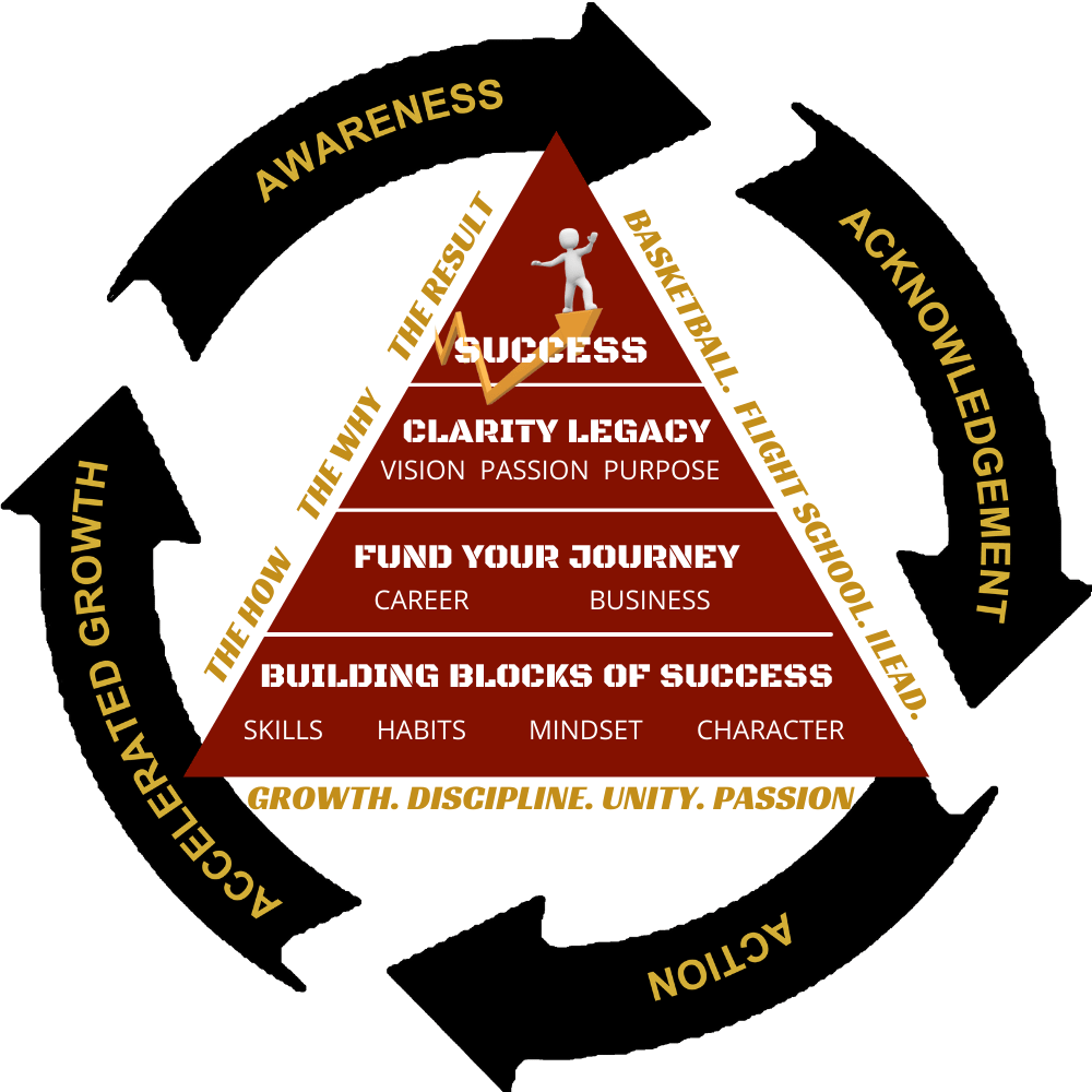 Invictus success pyramid